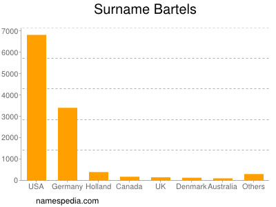 Surname Bartels