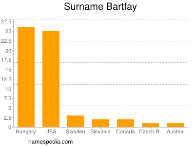 Surname Bartfay