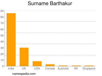 Surname Barthakur