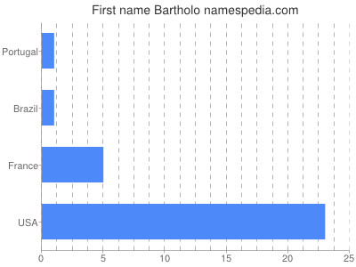 Given name Bartholo