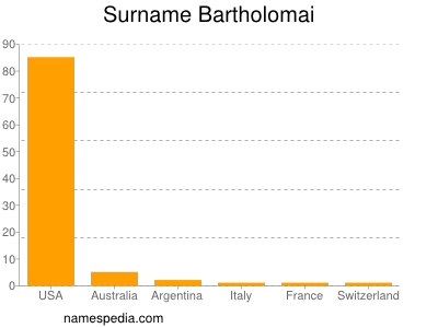 Surname Bartholomai