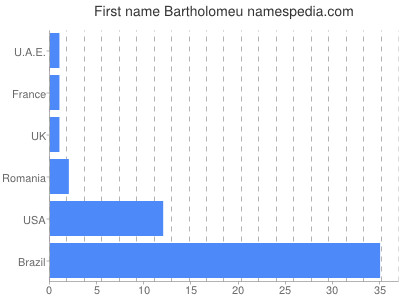 Given name Bartholomeu