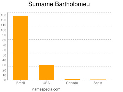 Surname Bartholomeu