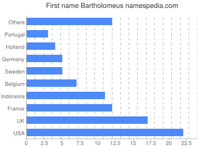 Given name Bartholomeus