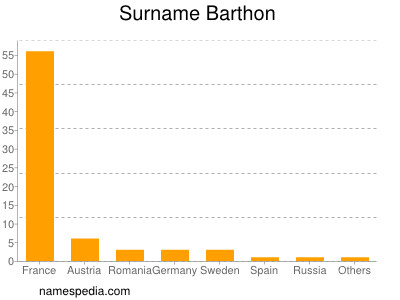 Surname Barthon