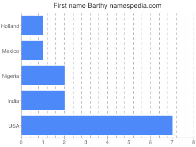 Given name Barthy