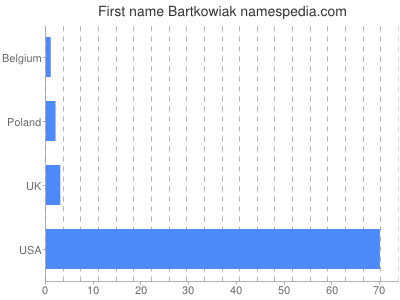 Given name Bartkowiak