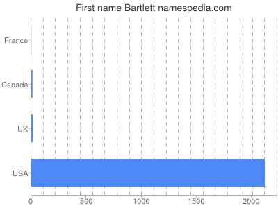 Given name Bartlett