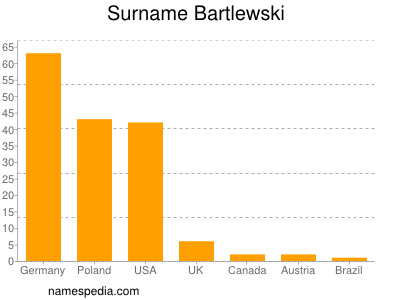 Surname Bartlewski