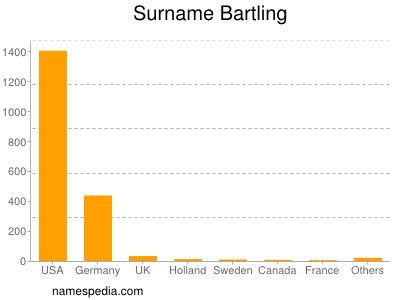 Surname Bartling