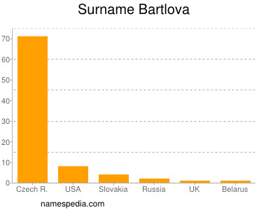 Surname Bartlova