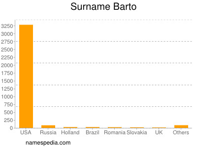 Surname Barto