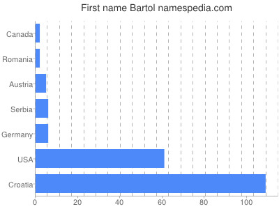 Given name Bartol