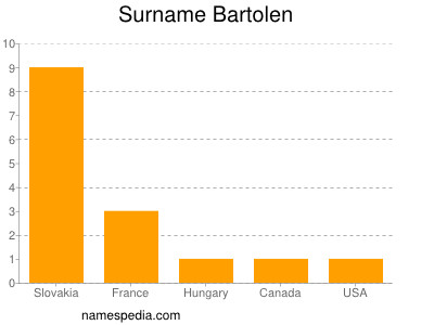 Surname Bartolen