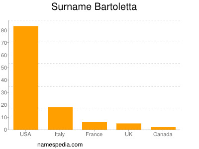 Surname Bartoletta