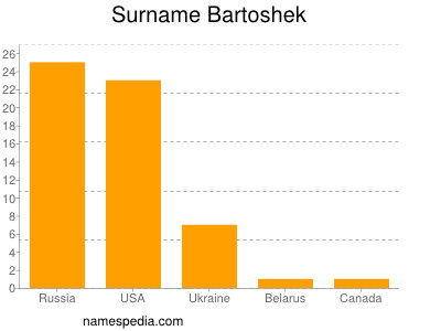 Surname Bartoshek