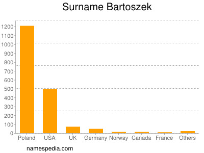 Surname Bartoszek