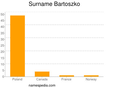Surname Bartoszko