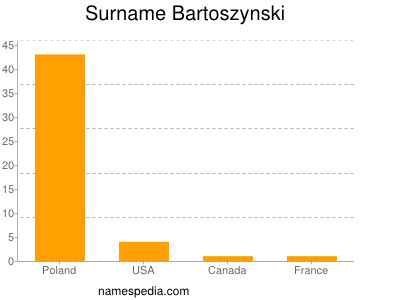 Surname Bartoszynski