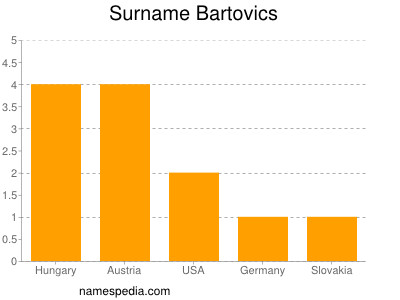 Surname Bartovics