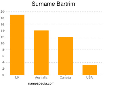 Surname Bartrim