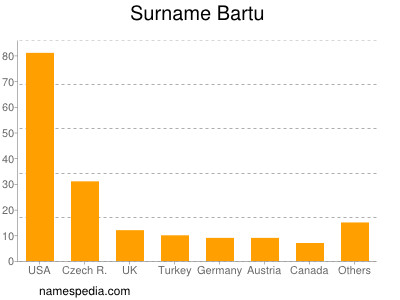 Surname Bartu