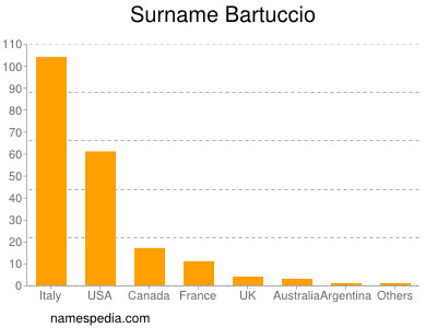 Surname Bartuccio