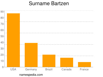 Surname Bartzen