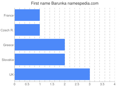 Given name Barunka