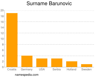 Surname Barunovic