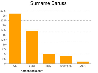 Surname Barussi