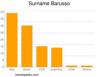 Surname Barusso