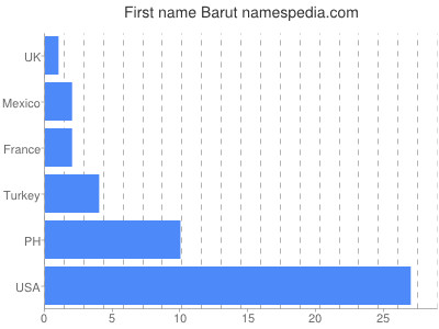 Given name Barut