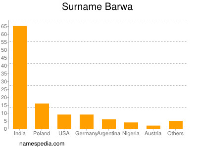 Surname Barwa