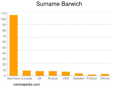 Surname Barwich