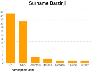 Surname Barzinji