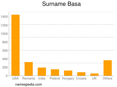 Surname Basa