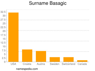 Surname Basagic