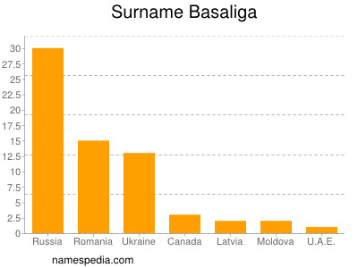 Surname Basaliga