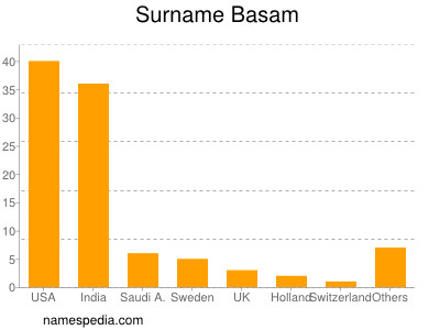 Surname Basam