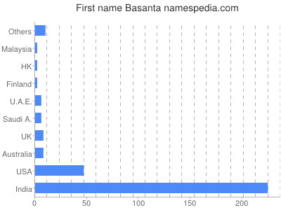 Given name Basanta