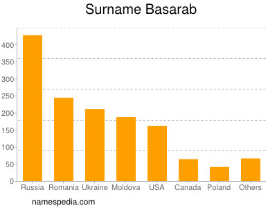 Surname Basarab
