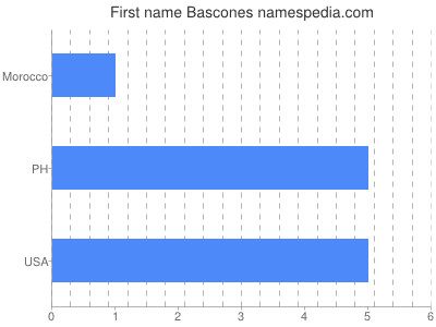 Given name Bascones