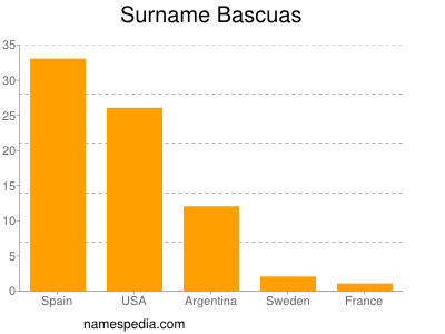 Surname Bascuas