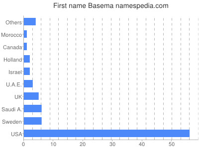 Given name Basema