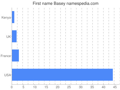 Given name Basey
