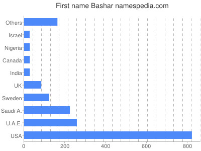 Given name Bashar