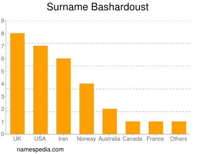 Surname Bashardoust
