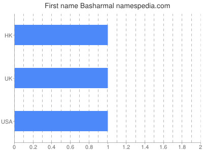 Given name Basharmal