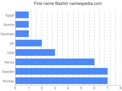 Given name Bashiir